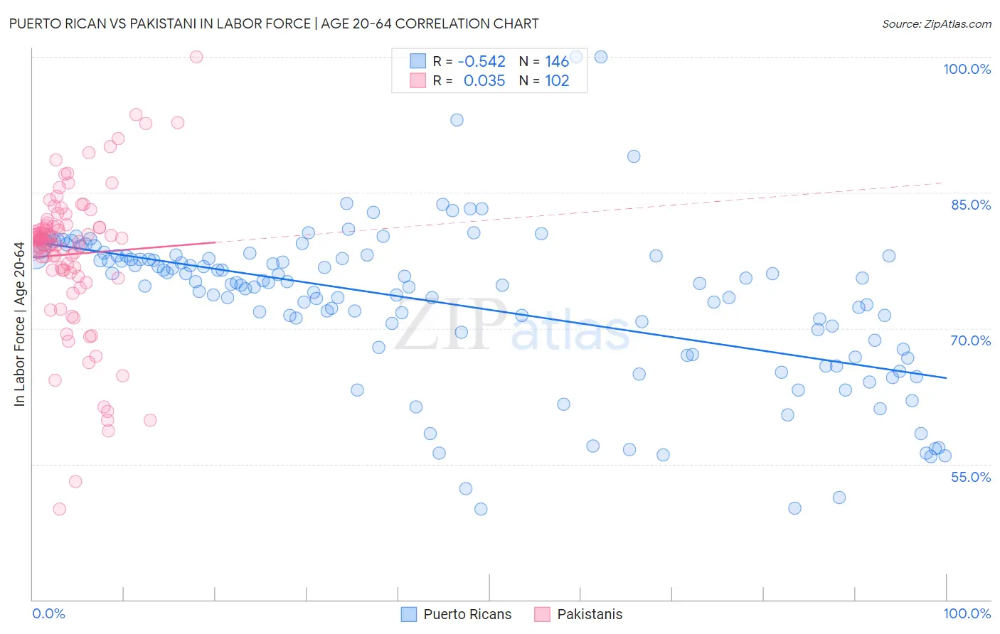 Puerto Rican vs Pakistani In Labor Force | Age 20-64