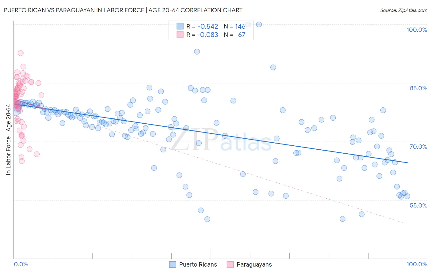 Puerto Rican vs Paraguayan In Labor Force | Age 20-64