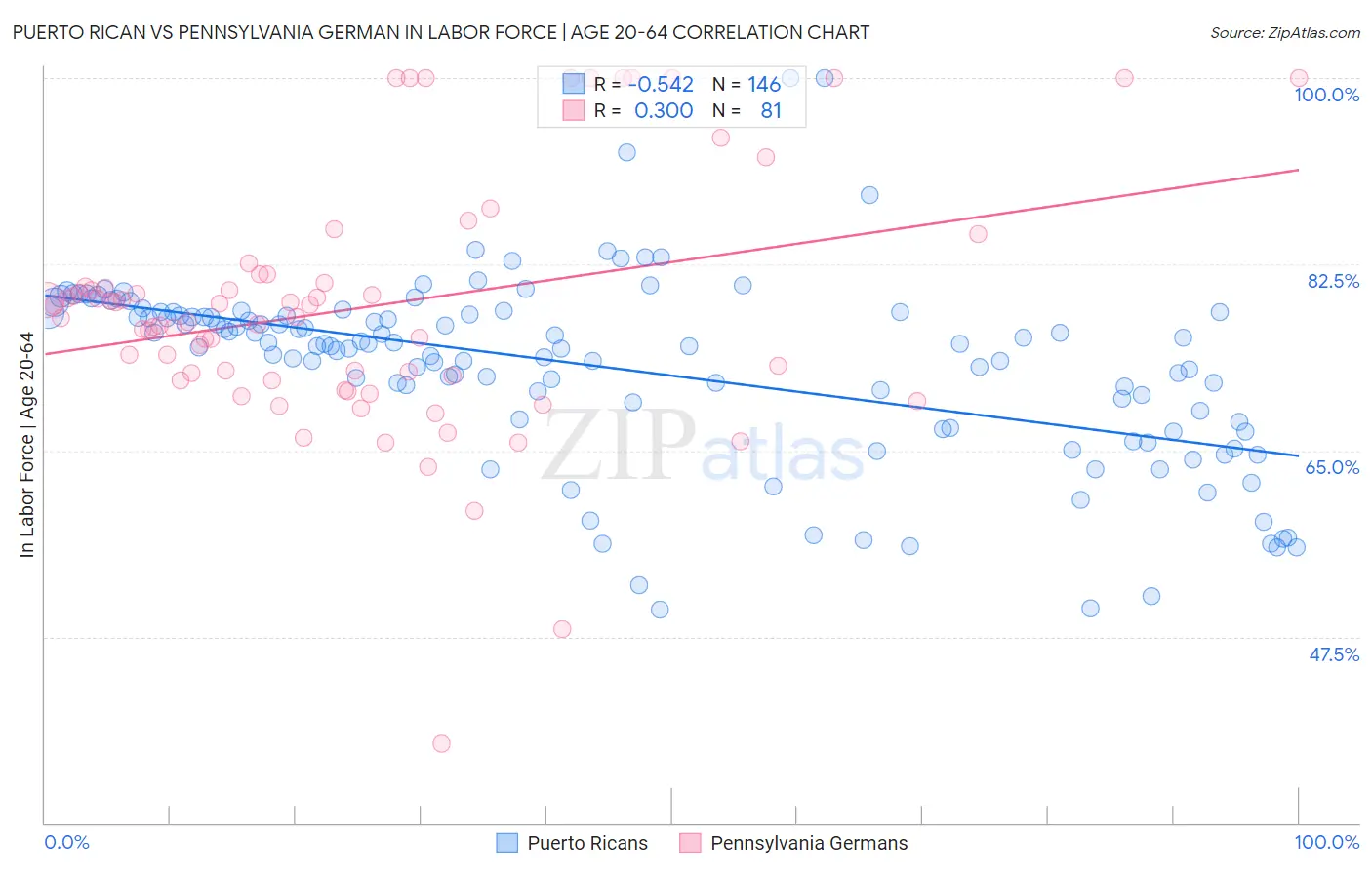 Puerto Rican vs Pennsylvania German In Labor Force | Age 20-64