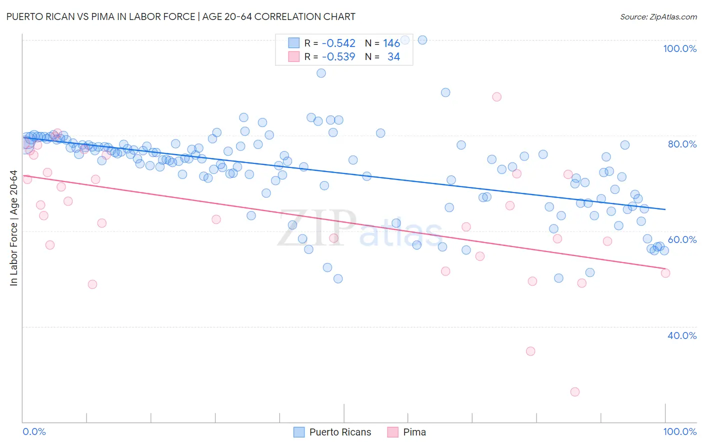 Puerto Rican vs Pima In Labor Force | Age 20-64