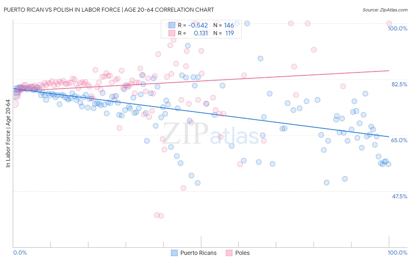 Puerto Rican vs Polish In Labor Force | Age 20-64