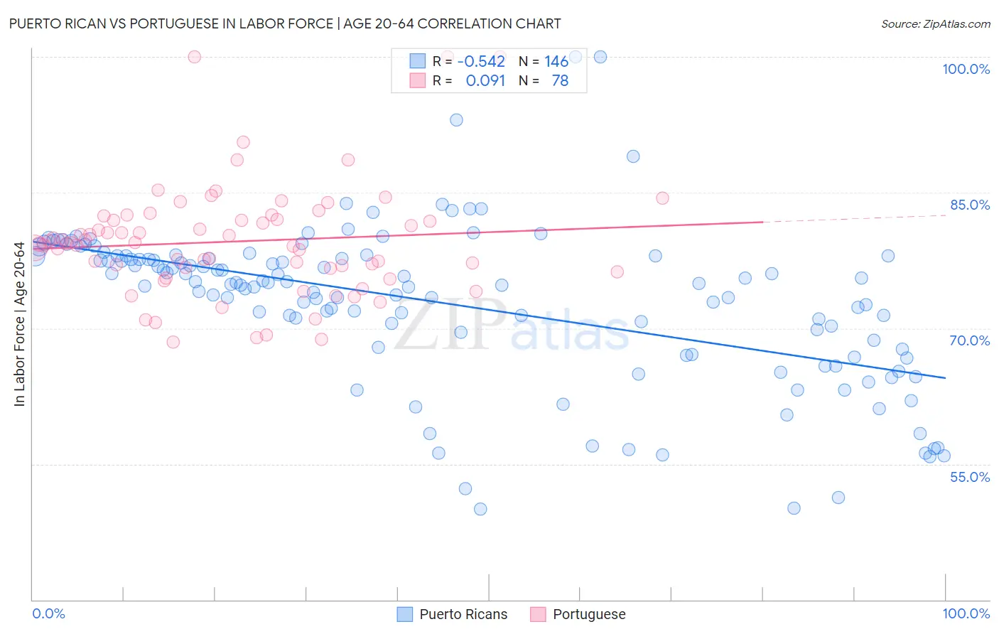 Puerto Rican vs Portuguese In Labor Force | Age 20-64