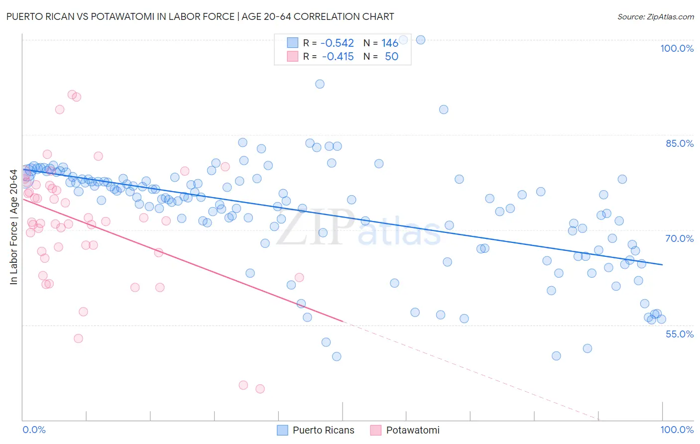 Puerto Rican vs Potawatomi In Labor Force | Age 20-64