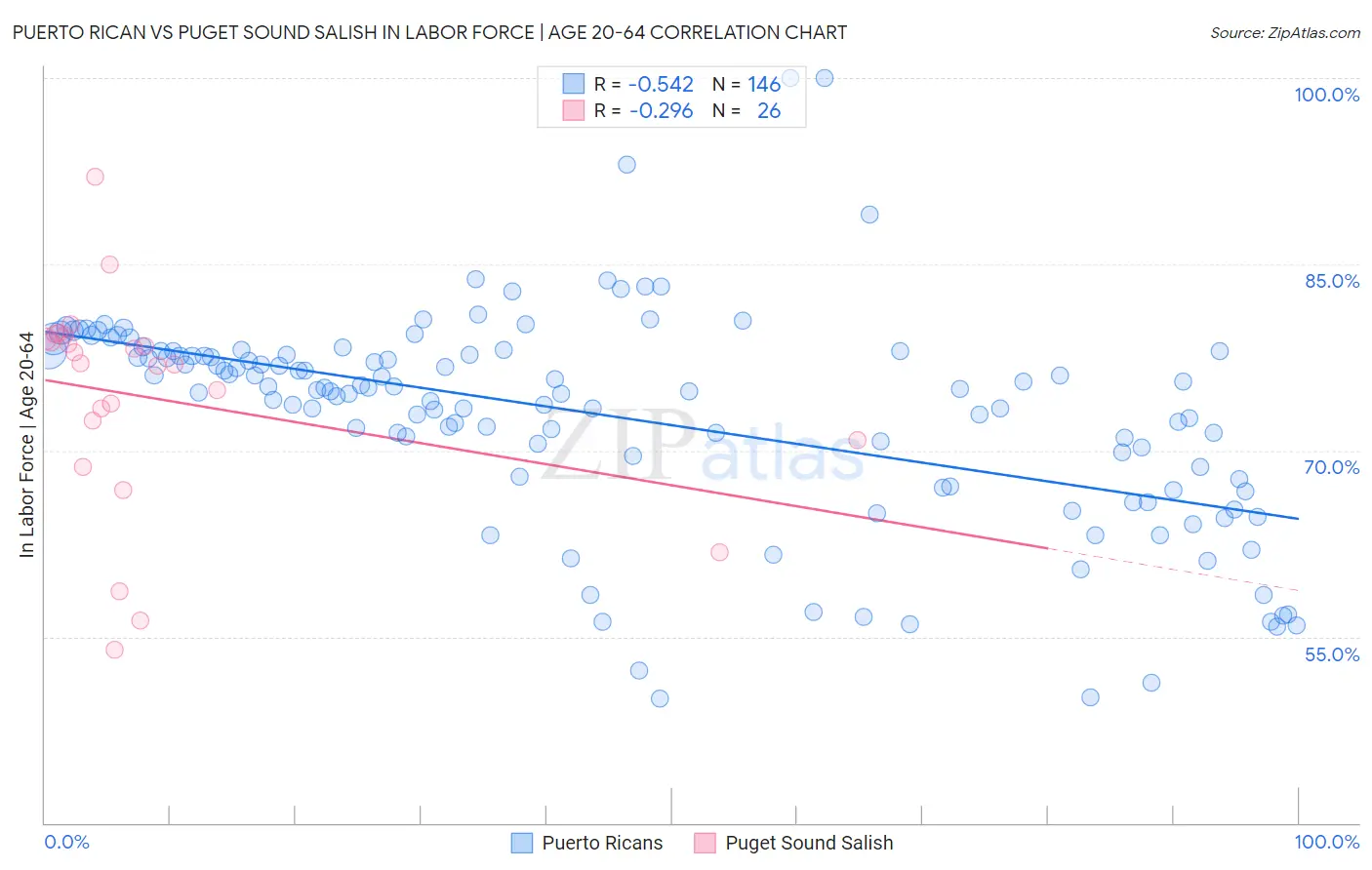 Puerto Rican vs Puget Sound Salish In Labor Force | Age 20-64