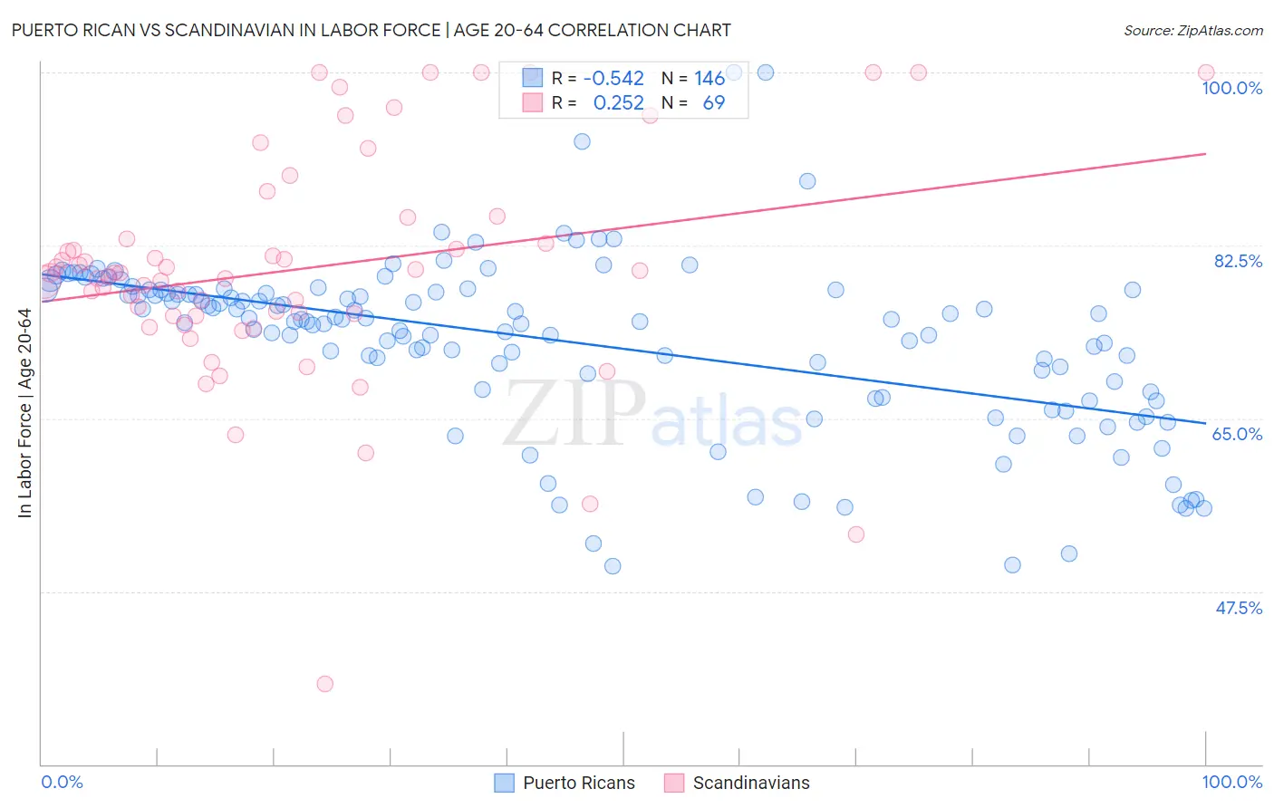 Puerto Rican vs Scandinavian In Labor Force | Age 20-64