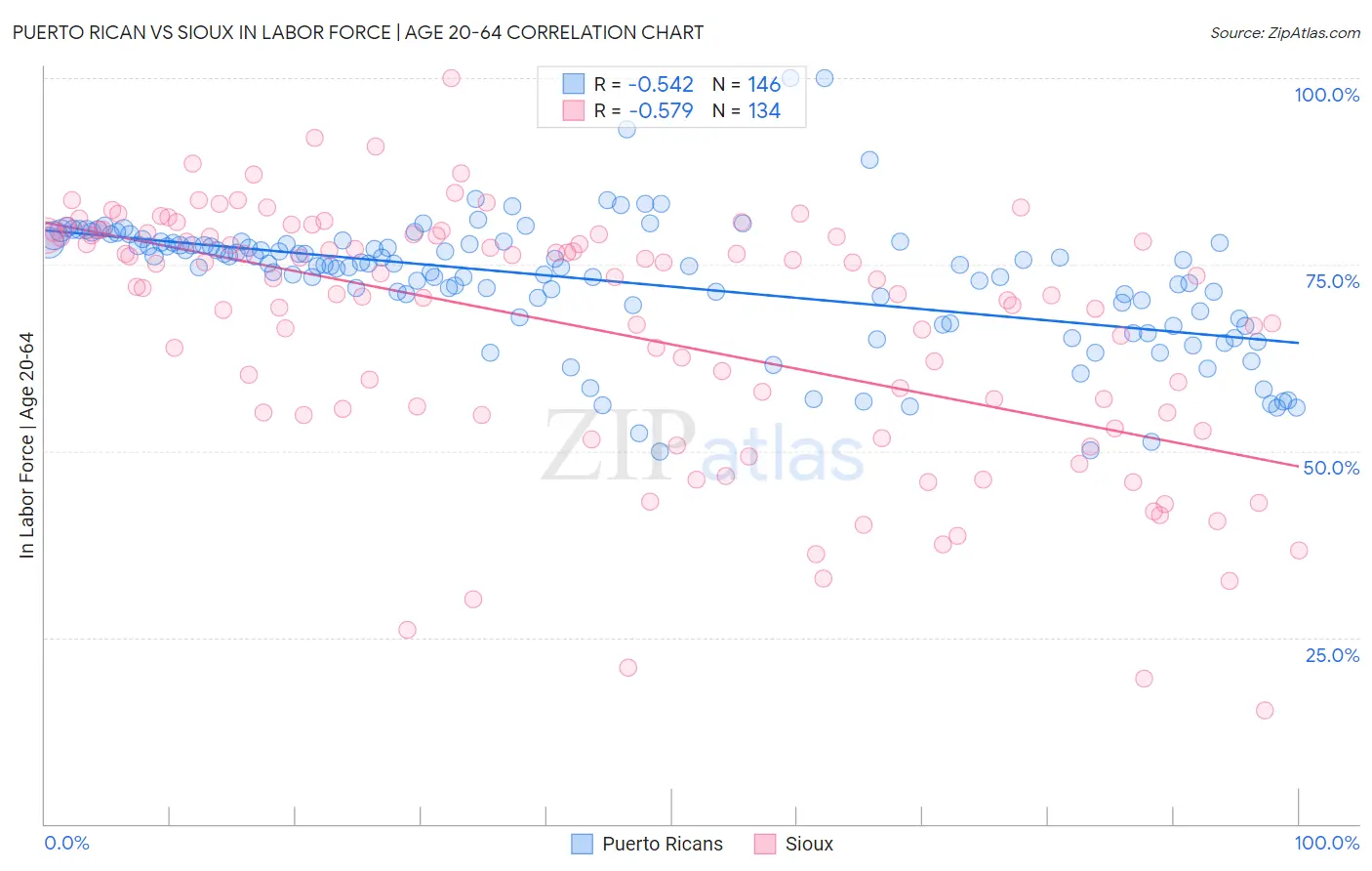 Puerto Rican vs Sioux In Labor Force | Age 20-64