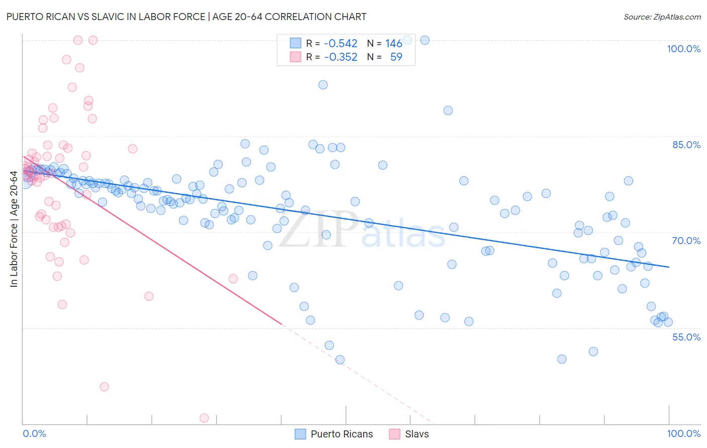 Puerto Rican vs Slavic In Labor Force | Age 20-64