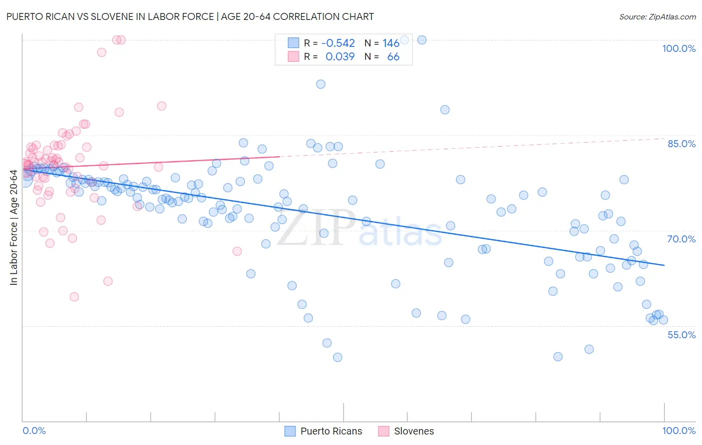 Puerto Rican vs Slovene In Labor Force | Age 20-64