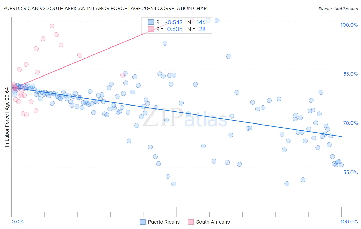 Puerto Rican vs South African In Labor Force | Age 20-64