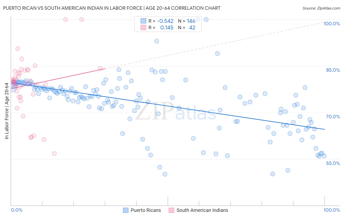 Puerto Rican vs South American Indian In Labor Force | Age 20-64