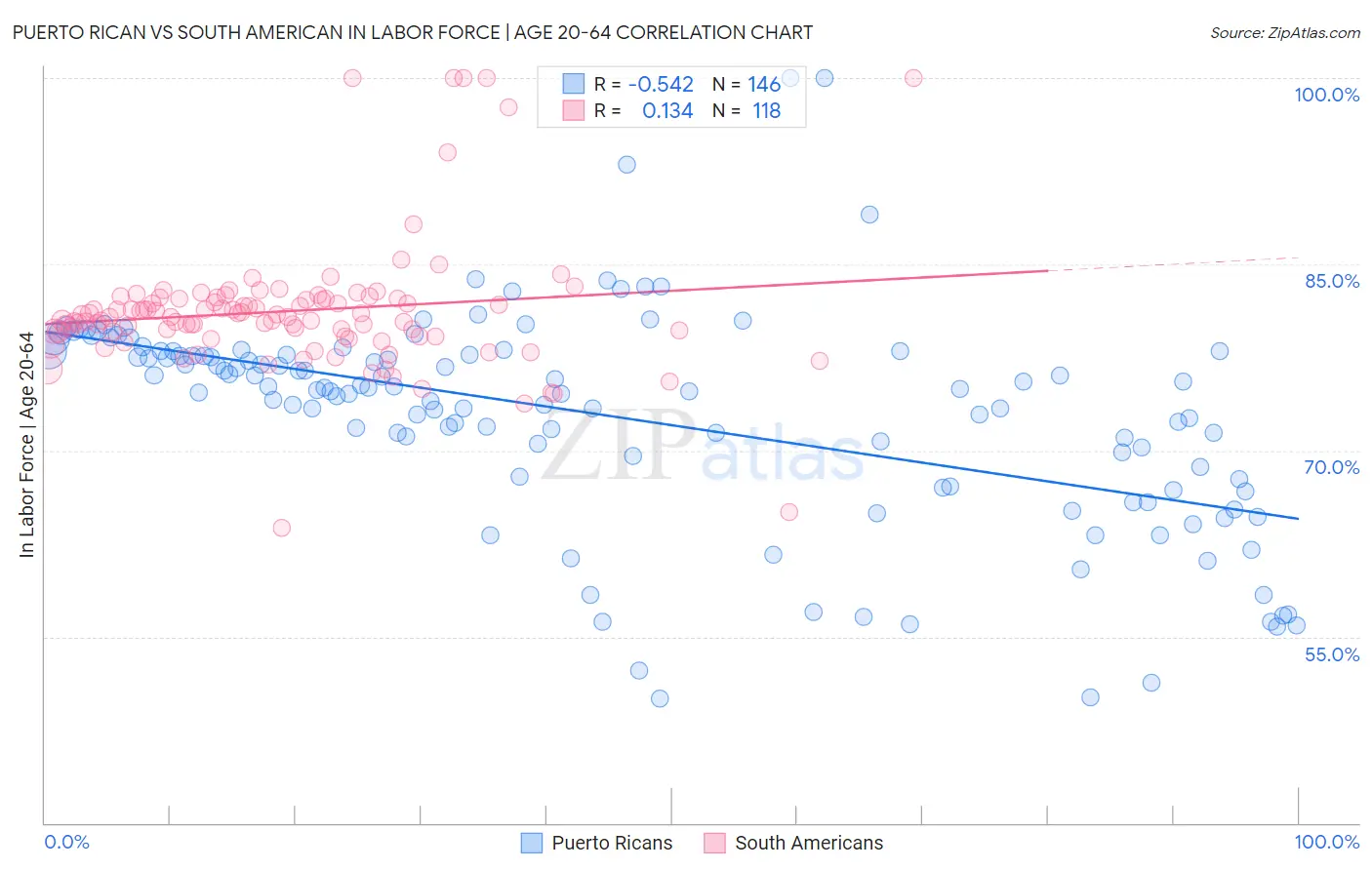 Puerto Rican vs South American In Labor Force | Age 20-64