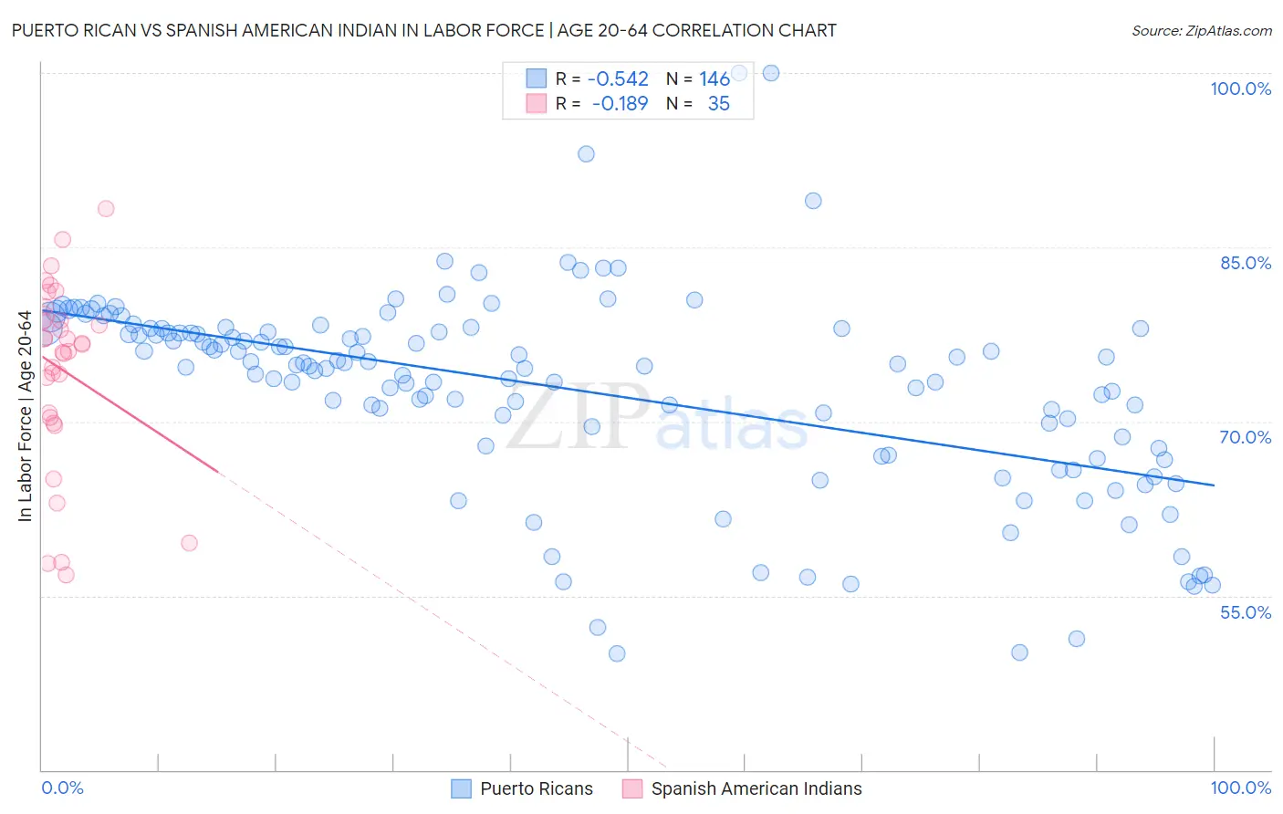 Puerto Rican vs Spanish American Indian In Labor Force | Age 20-64