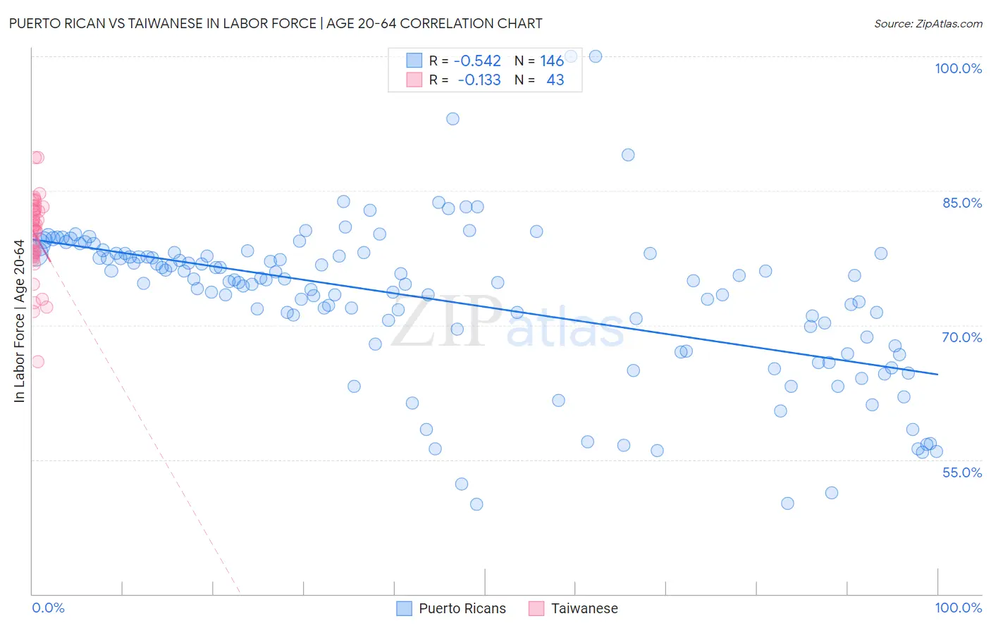 Puerto Rican vs Taiwanese In Labor Force | Age 20-64