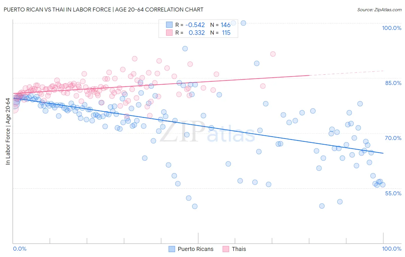 Puerto Rican vs Thai In Labor Force | Age 20-64