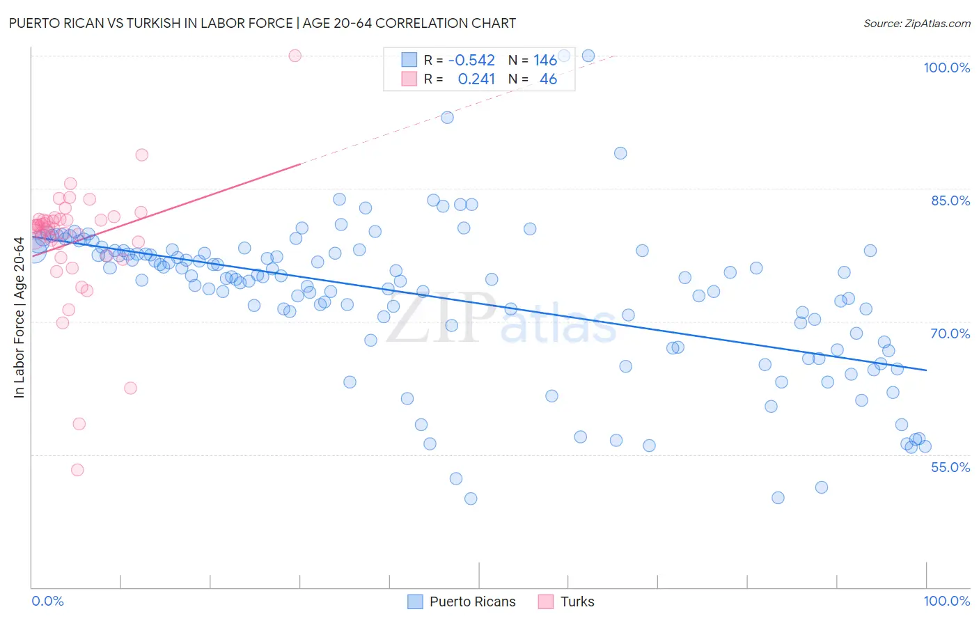 Puerto Rican vs Turkish In Labor Force | Age 20-64