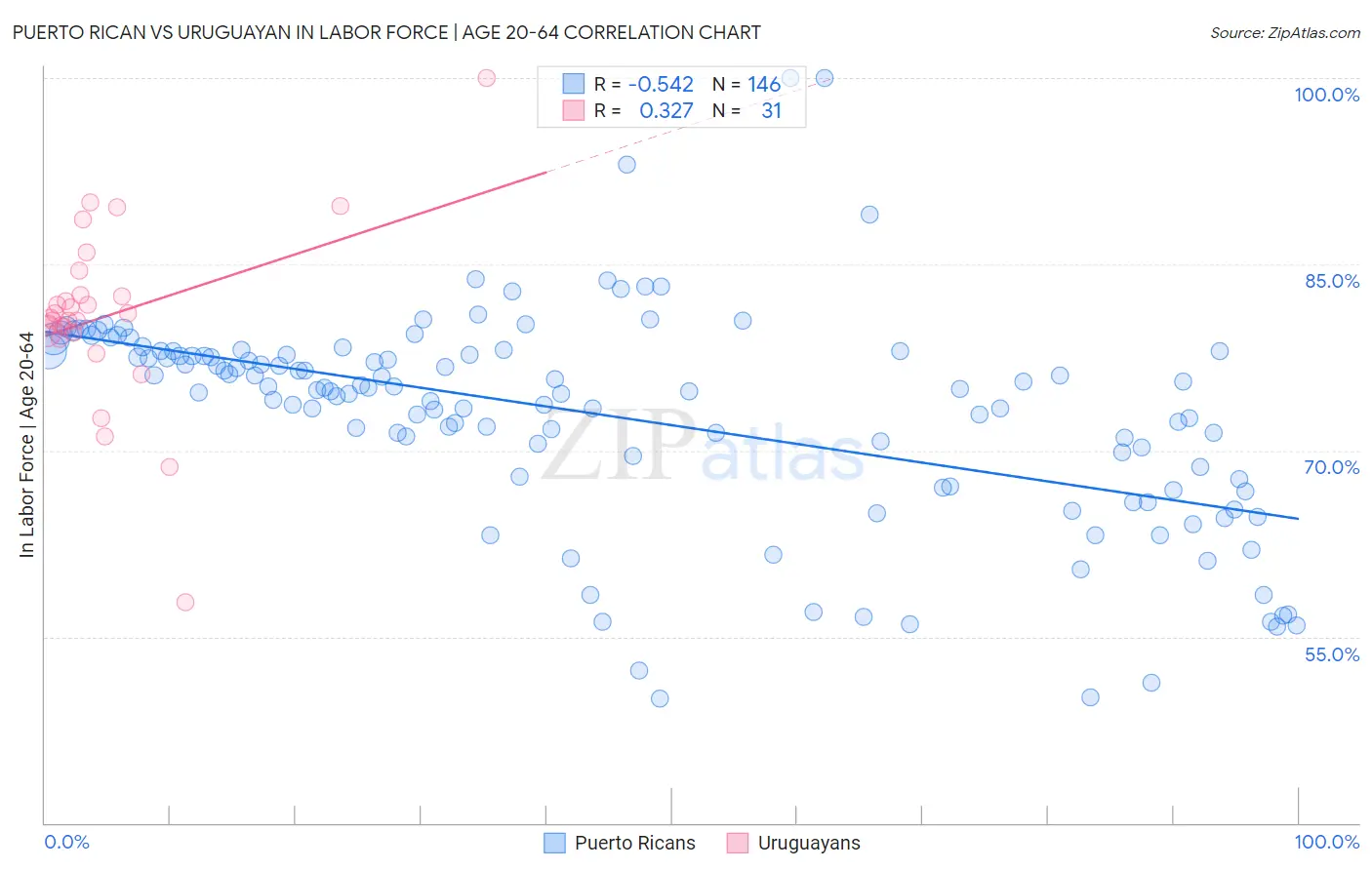 Puerto Rican vs Uruguayan In Labor Force | Age 20-64