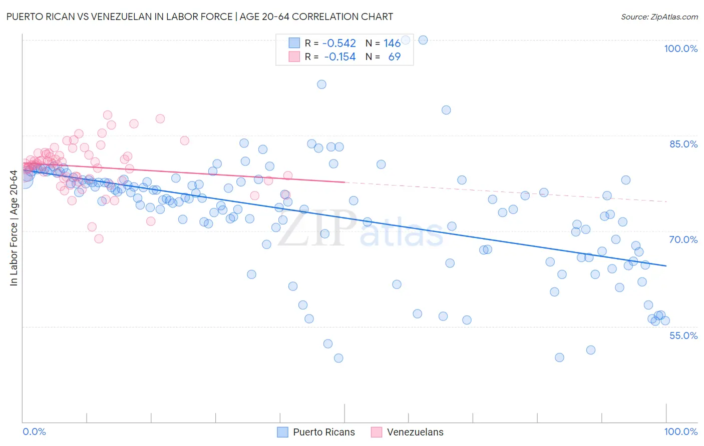 Puerto Rican vs Venezuelan In Labor Force | Age 20-64