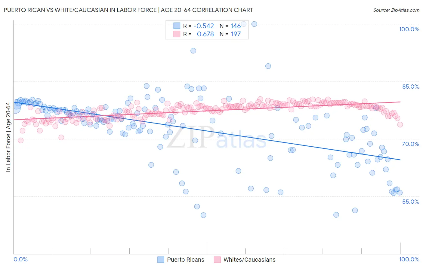 Puerto Rican vs White/Caucasian In Labor Force | Age 20-64