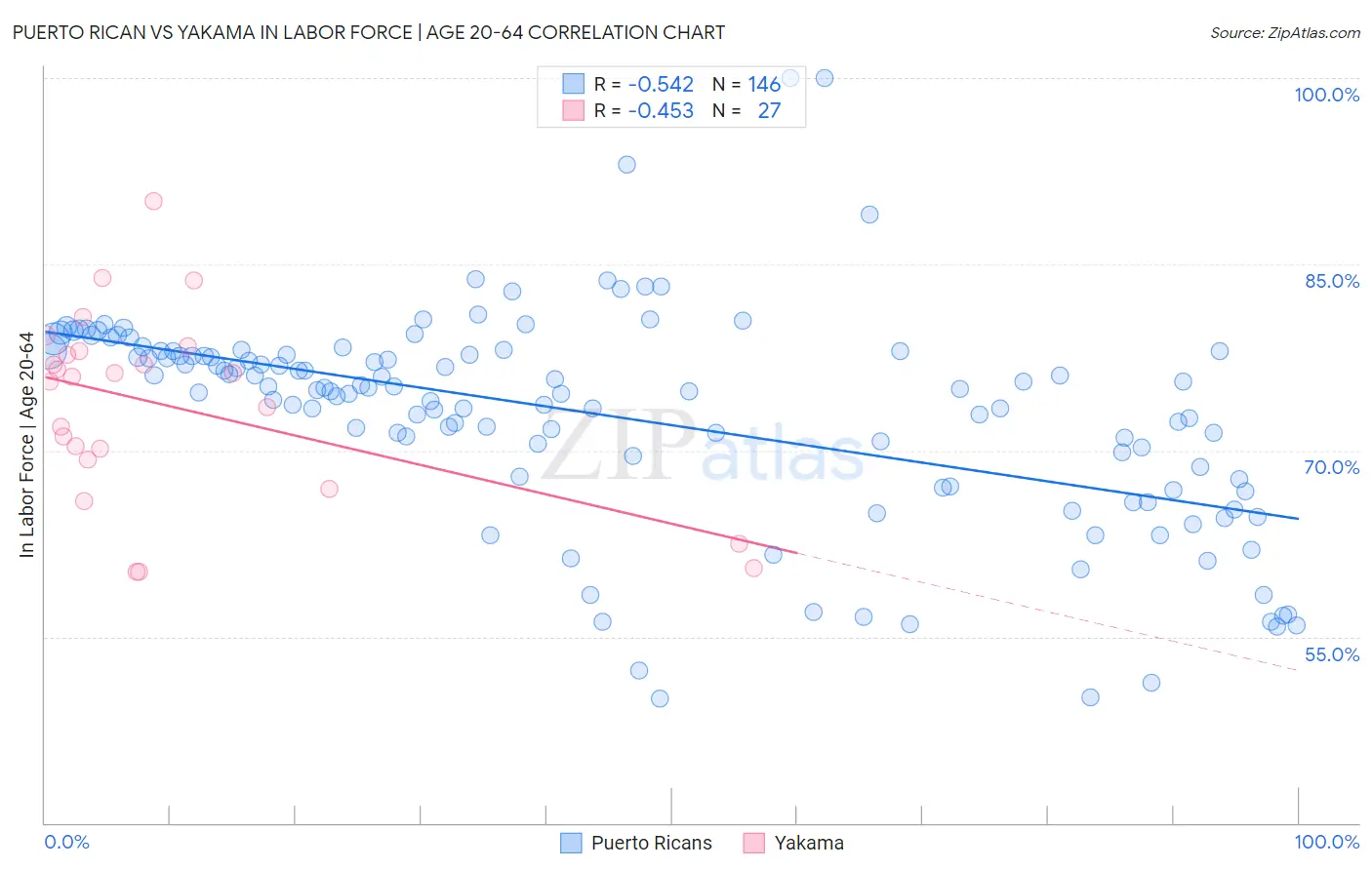 Puerto Rican vs Yakama In Labor Force | Age 20-64