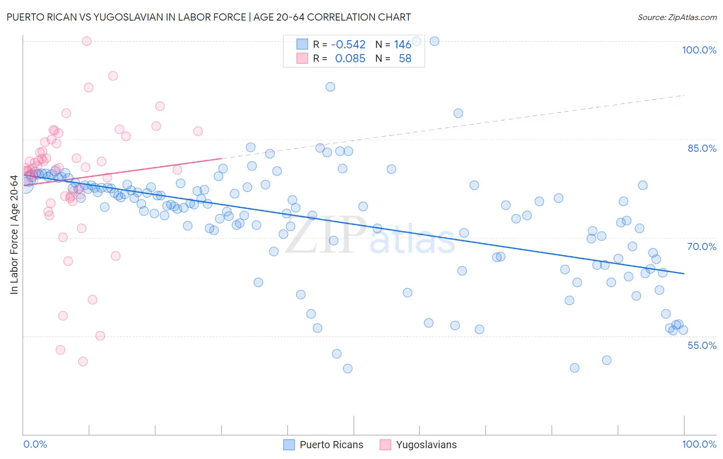 Puerto Rican vs Yugoslavian In Labor Force | Age 20-64