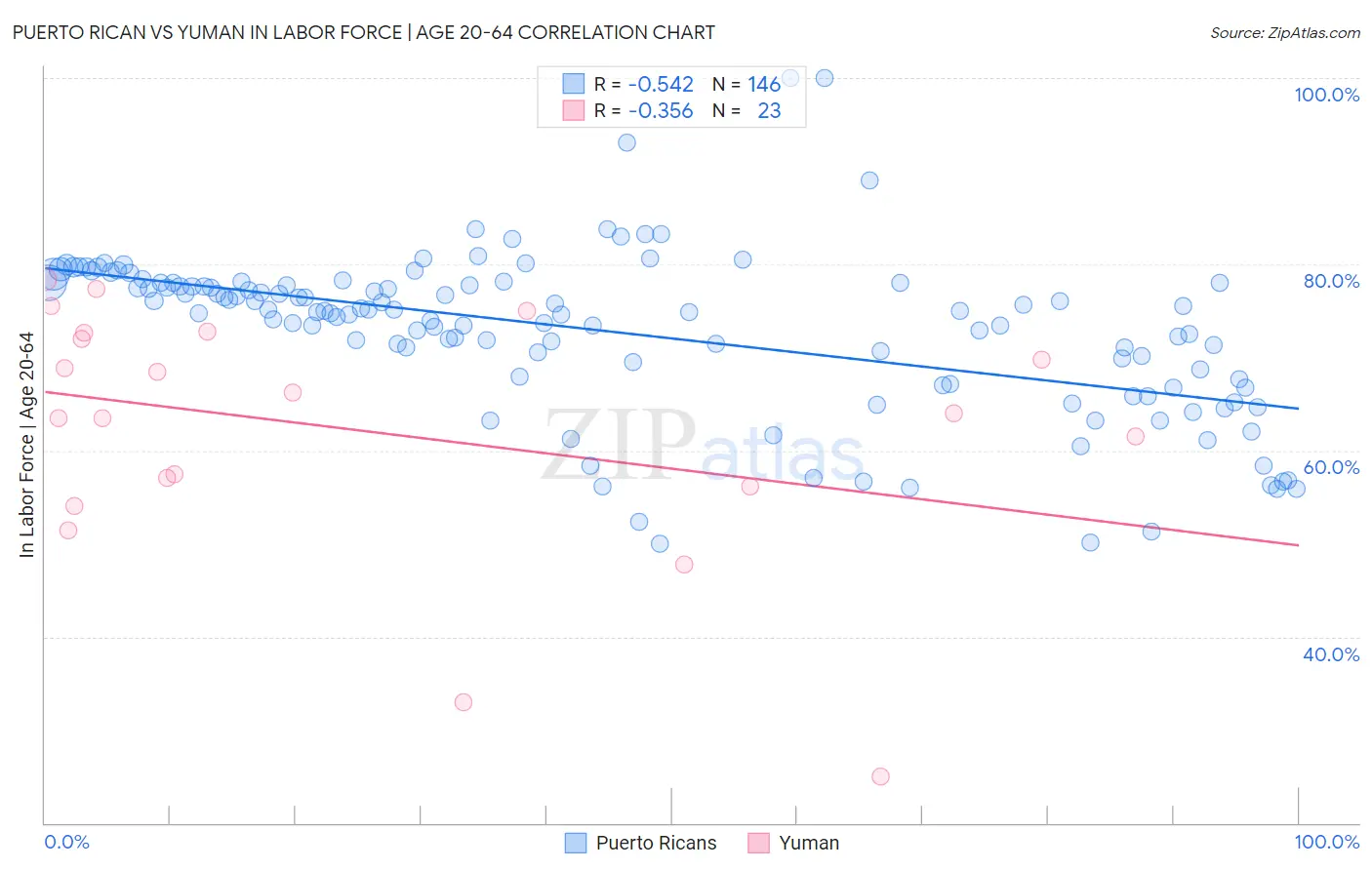 Puerto Rican vs Yuman In Labor Force | Age 20-64