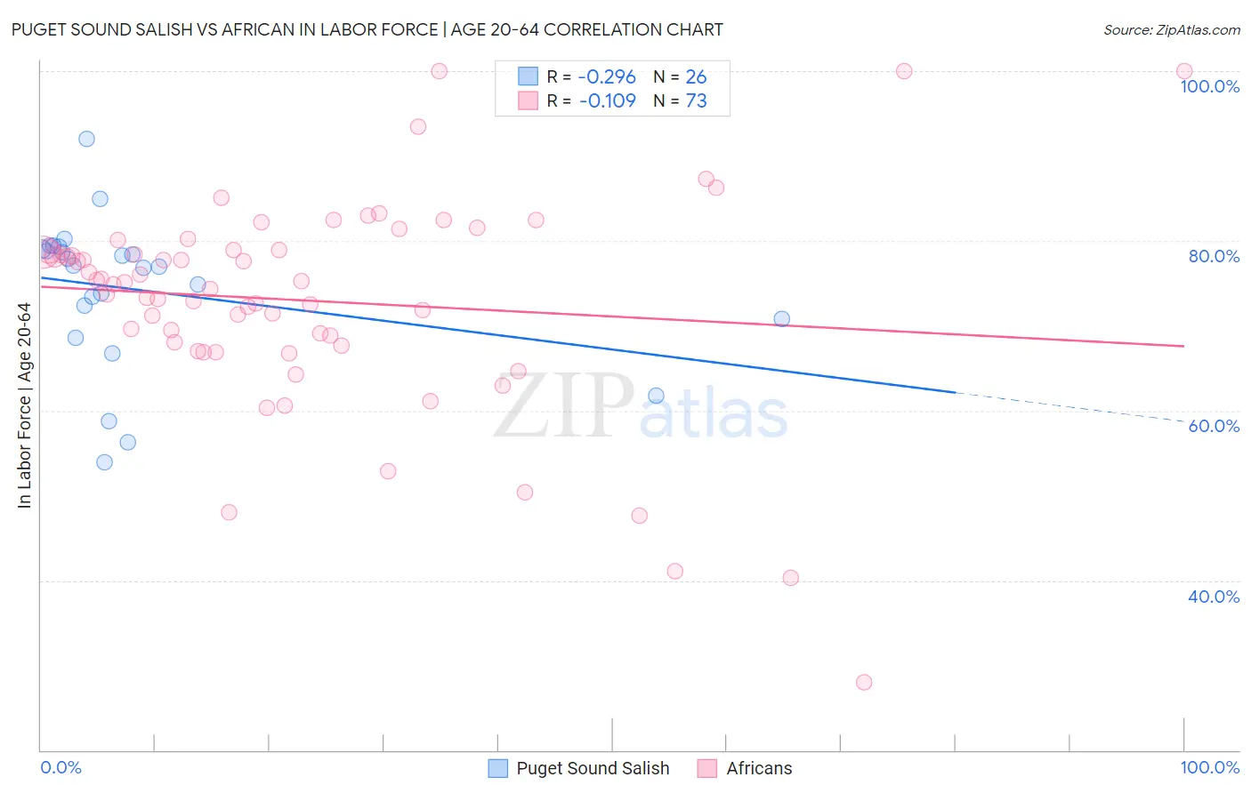 Puget Sound Salish vs African In Labor Force | Age 20-64