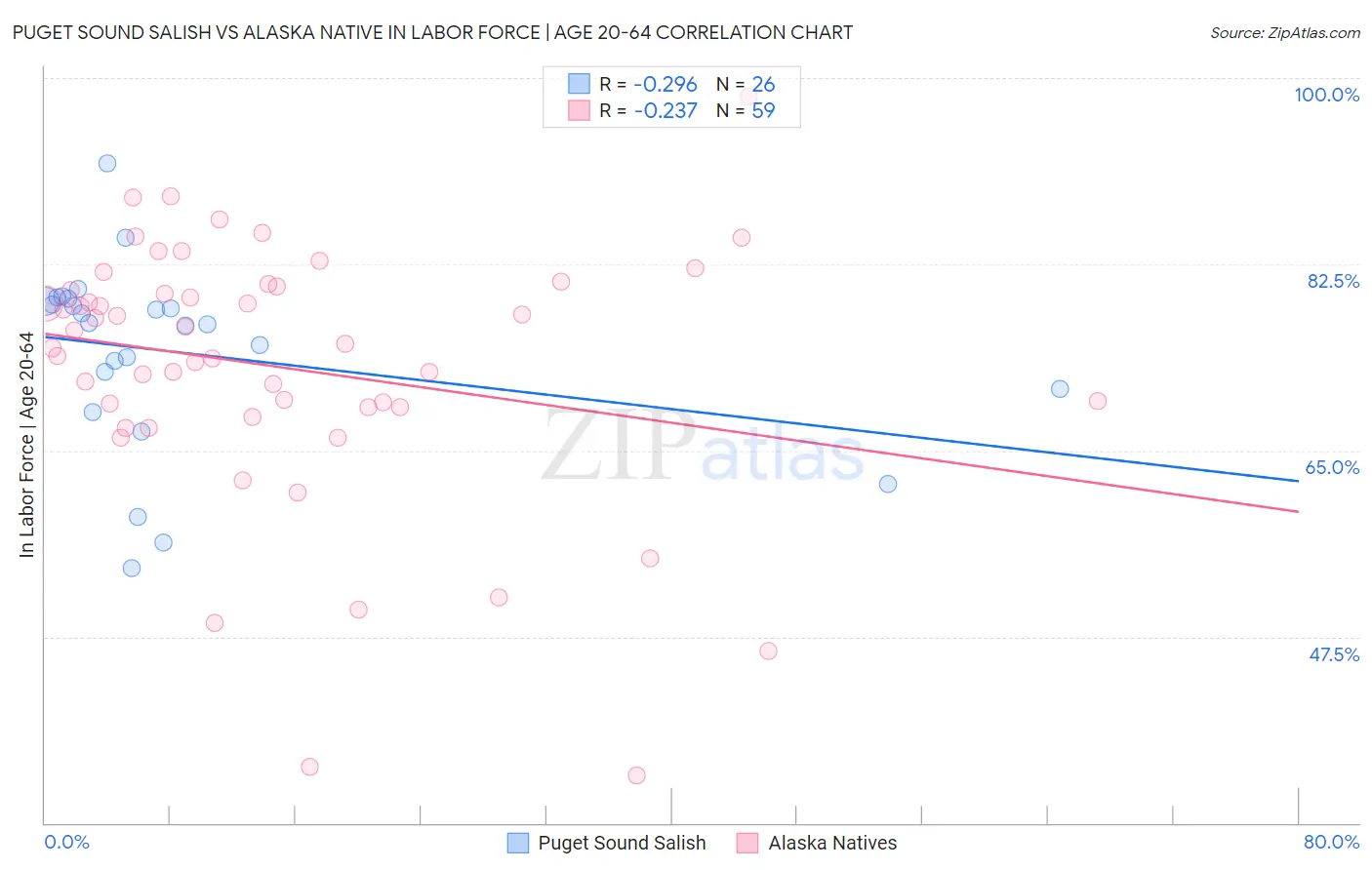 Puget Sound Salish vs Alaska Native In Labor Force | Age 20-64