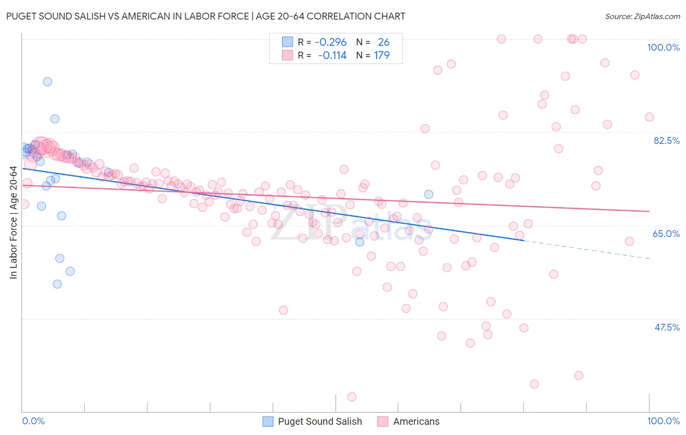 Puget Sound Salish vs American In Labor Force | Age 20-64