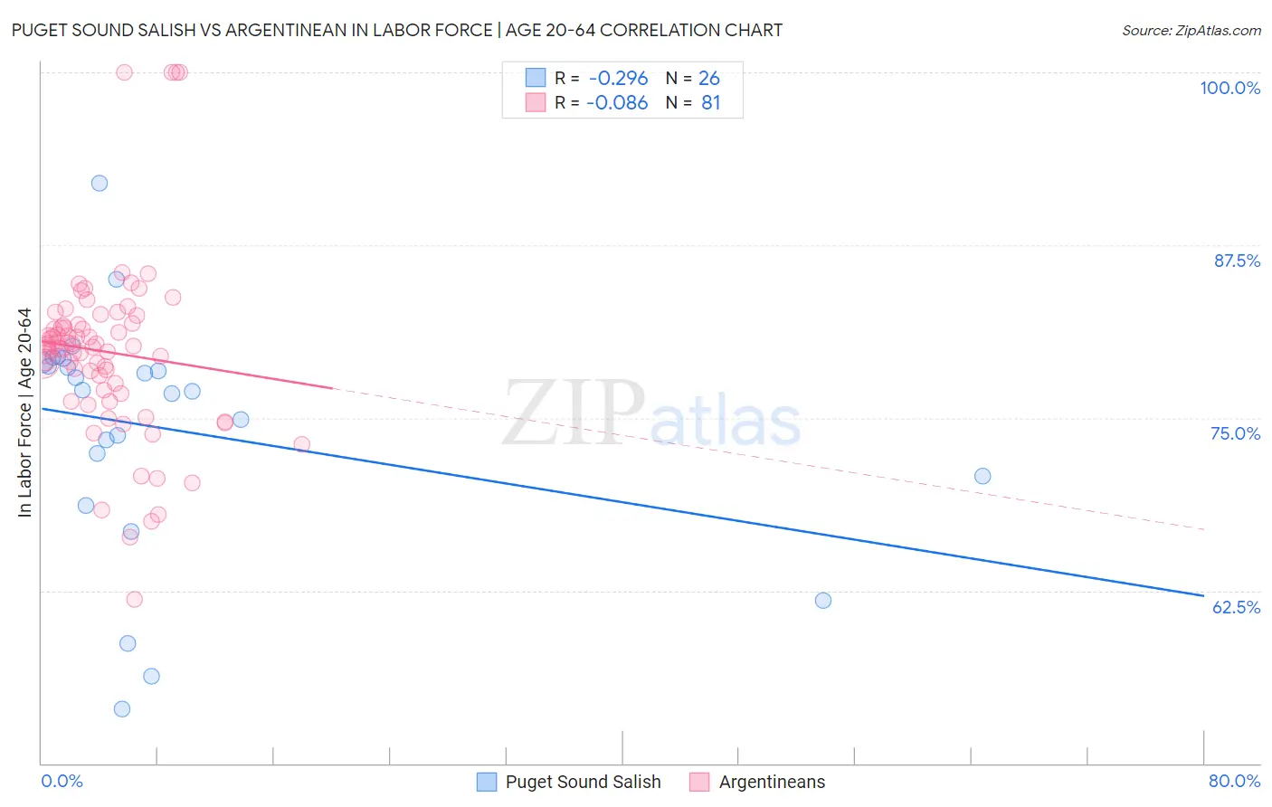 Puget Sound Salish vs Argentinean In Labor Force | Age 20-64