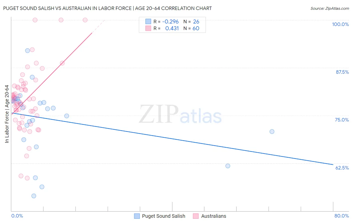 Puget Sound Salish vs Australian In Labor Force | Age 20-64