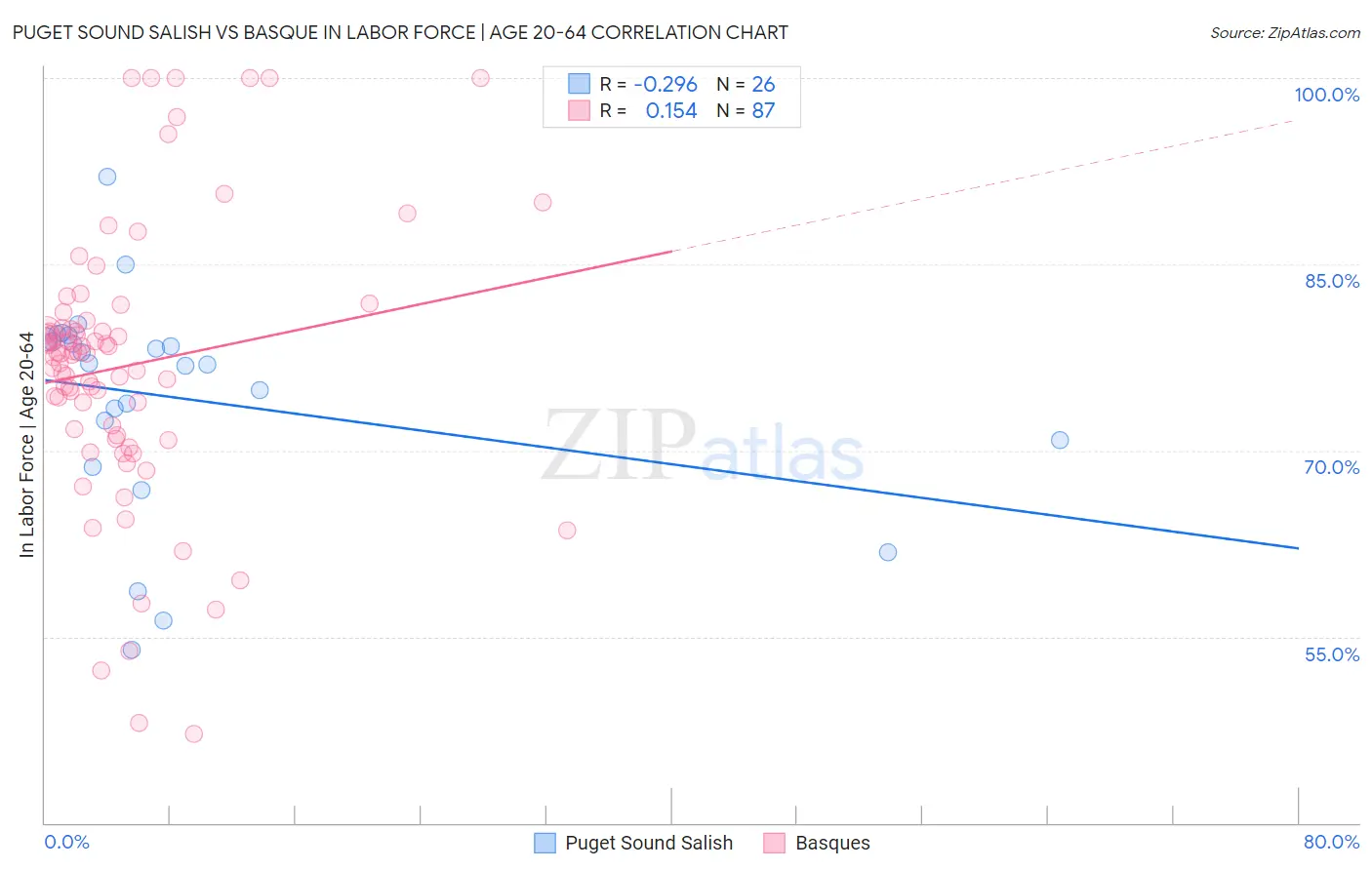 Puget Sound Salish vs Basque In Labor Force | Age 20-64