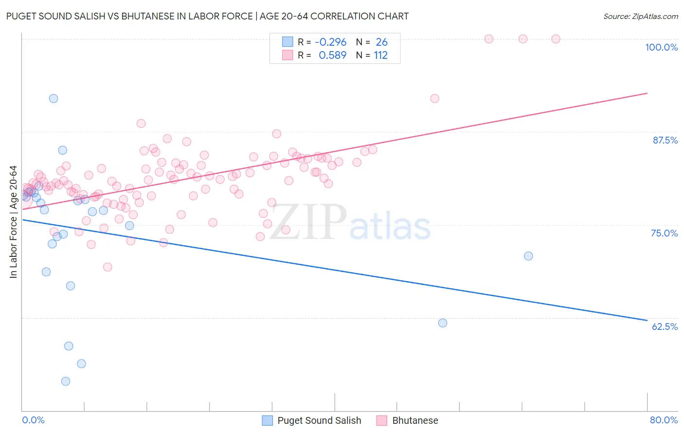 Puget Sound Salish vs Bhutanese In Labor Force | Age 20-64