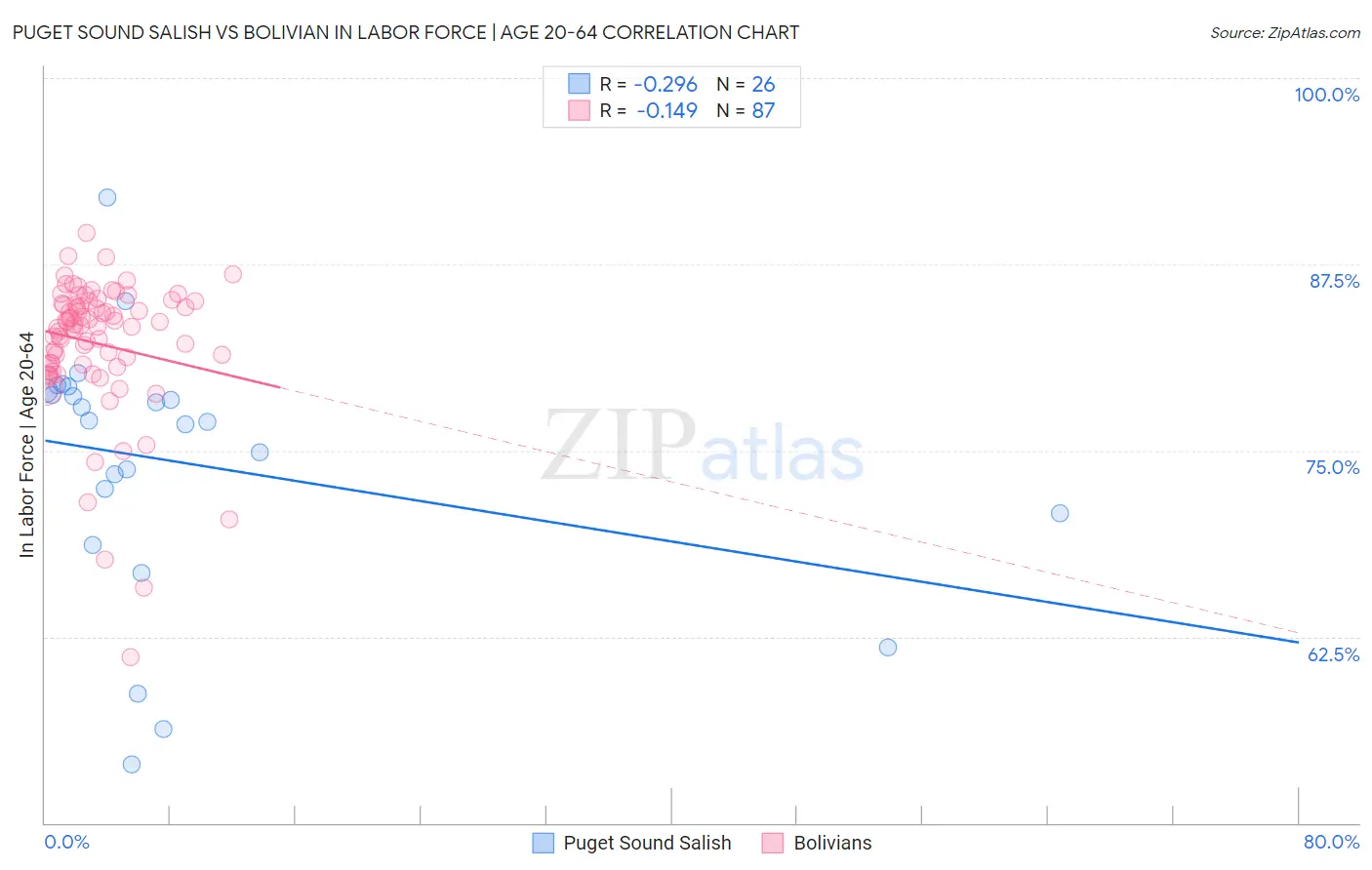 Puget Sound Salish vs Bolivian In Labor Force | Age 20-64