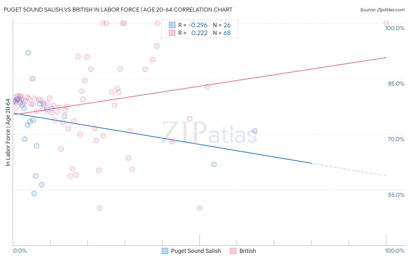 Puget Sound Salish vs British In Labor Force | Age 20-64