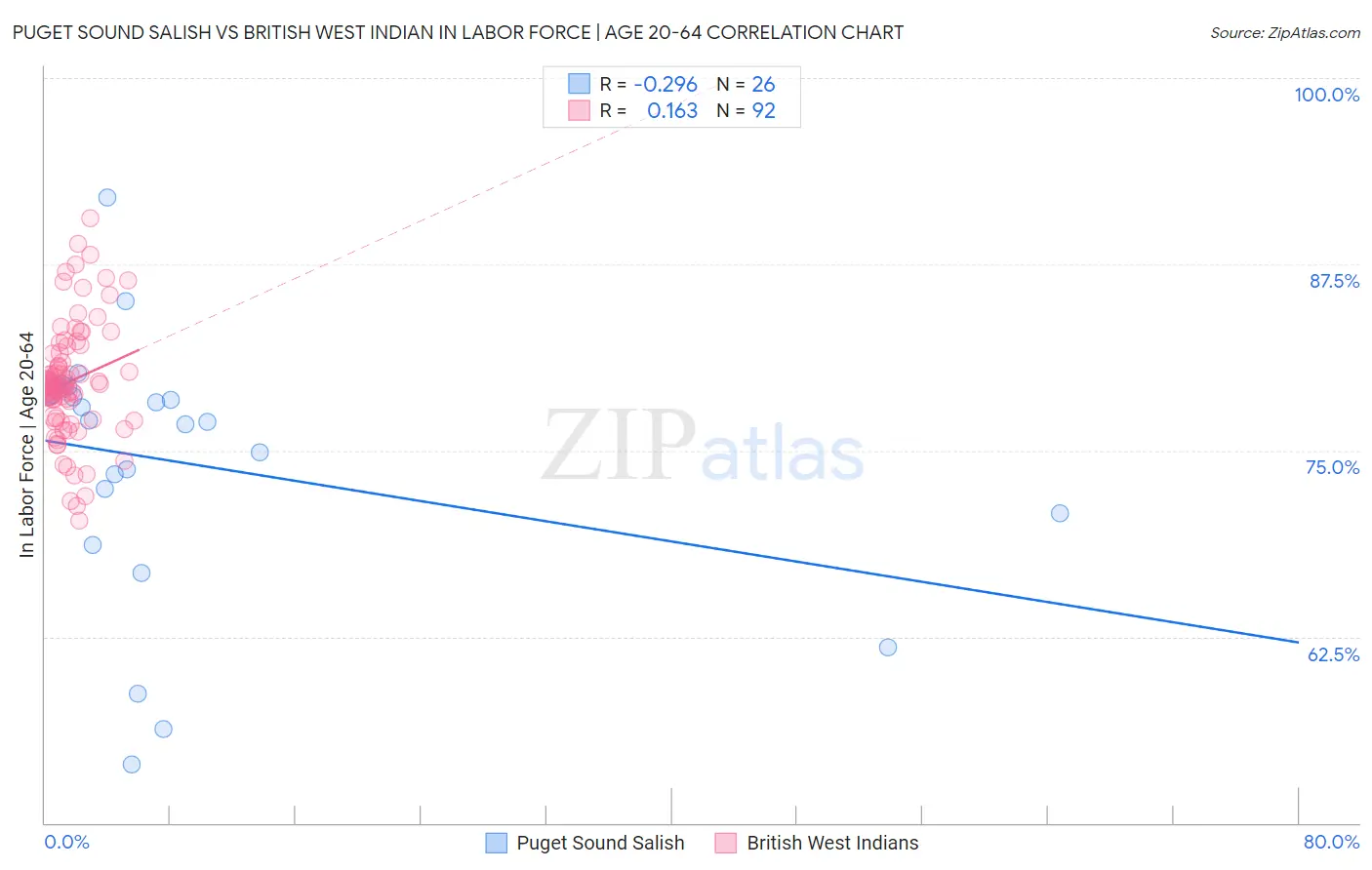 Puget Sound Salish vs British West Indian In Labor Force | Age 20-64