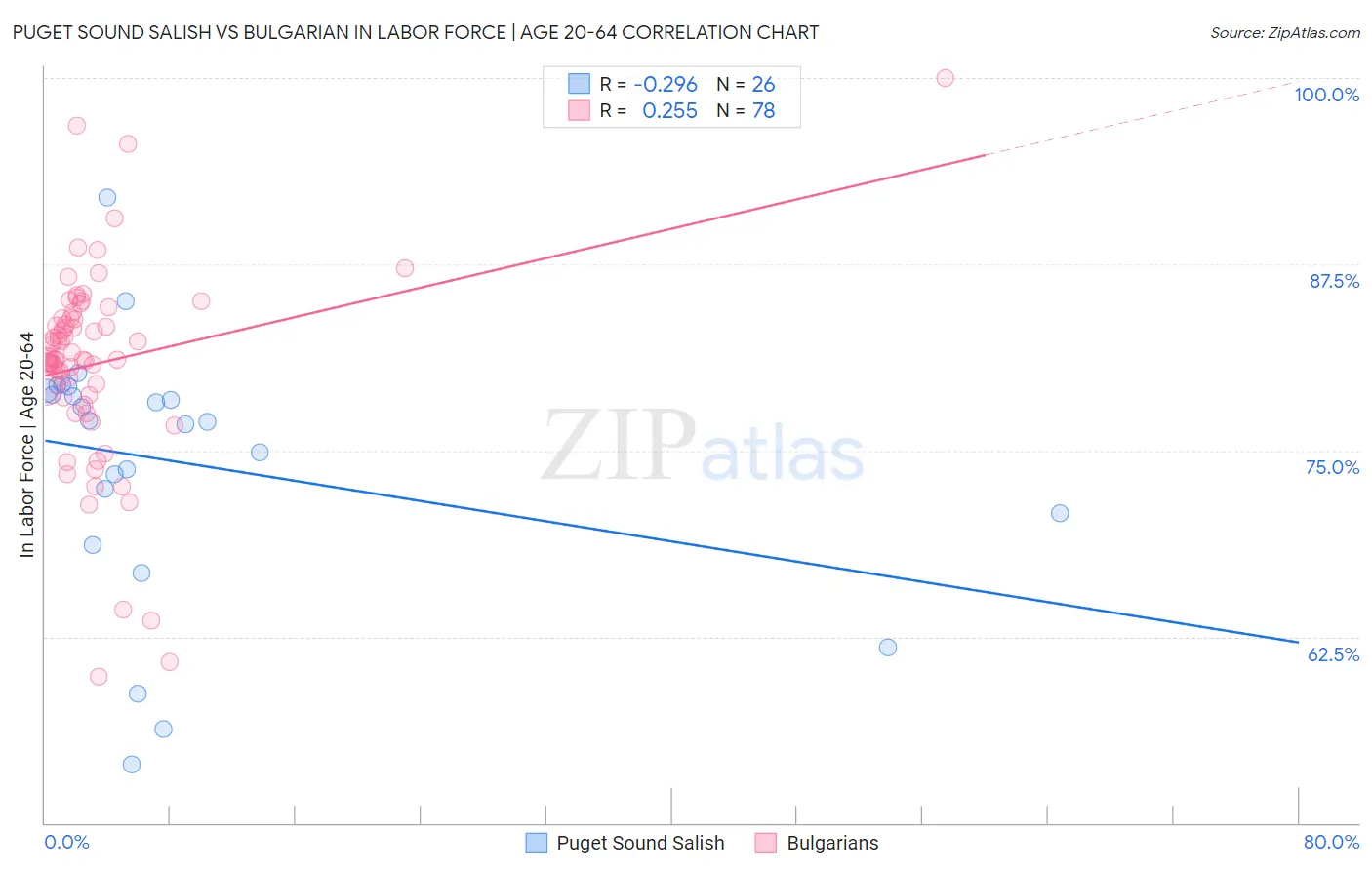 Puget Sound Salish vs Bulgarian In Labor Force | Age 20-64