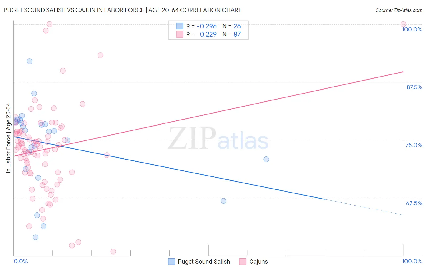 Puget Sound Salish vs Cajun In Labor Force | Age 20-64