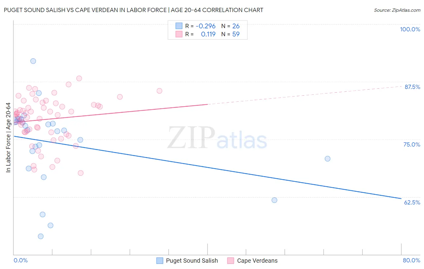 Puget Sound Salish vs Cape Verdean In Labor Force | Age 20-64