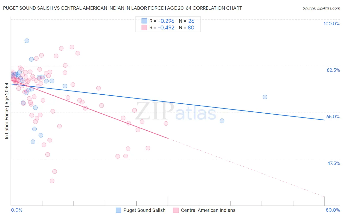 Puget Sound Salish vs Central American Indian In Labor Force | Age 20-64