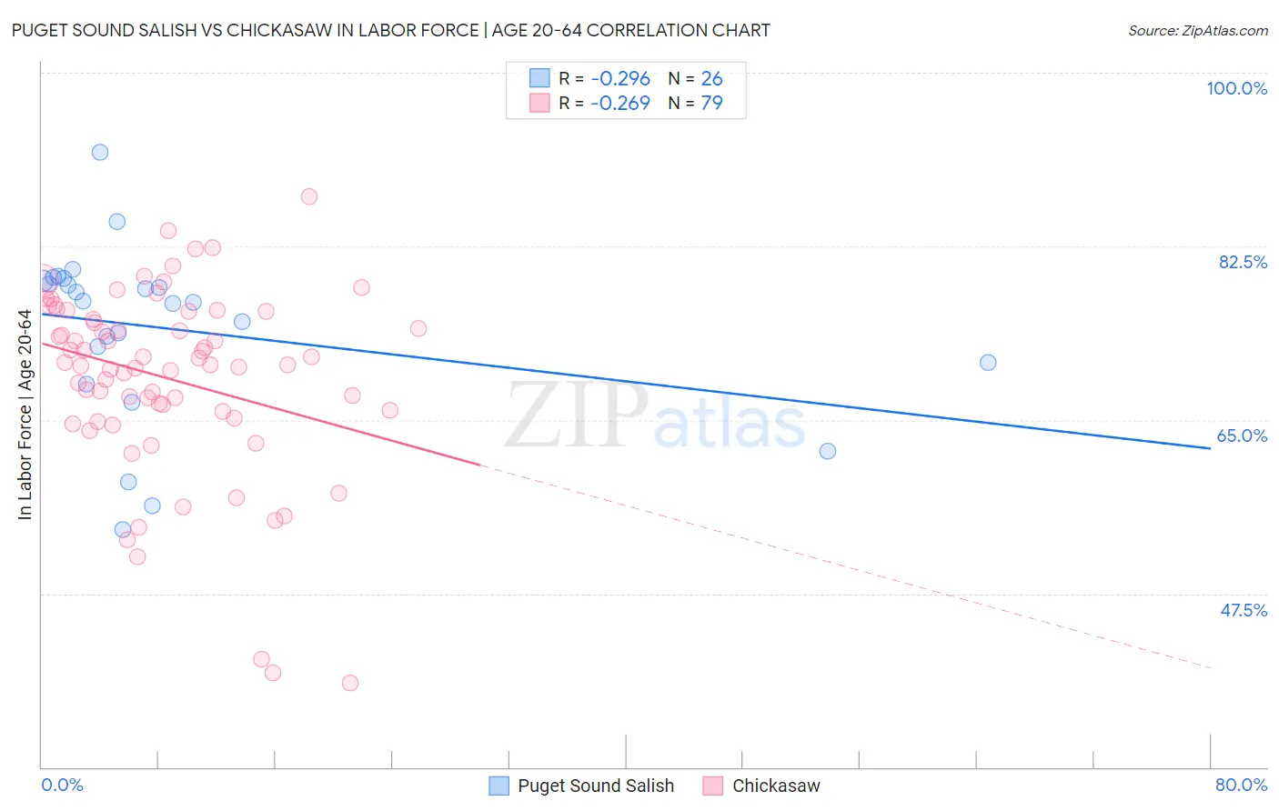 Puget Sound Salish vs Chickasaw In Labor Force | Age 20-64