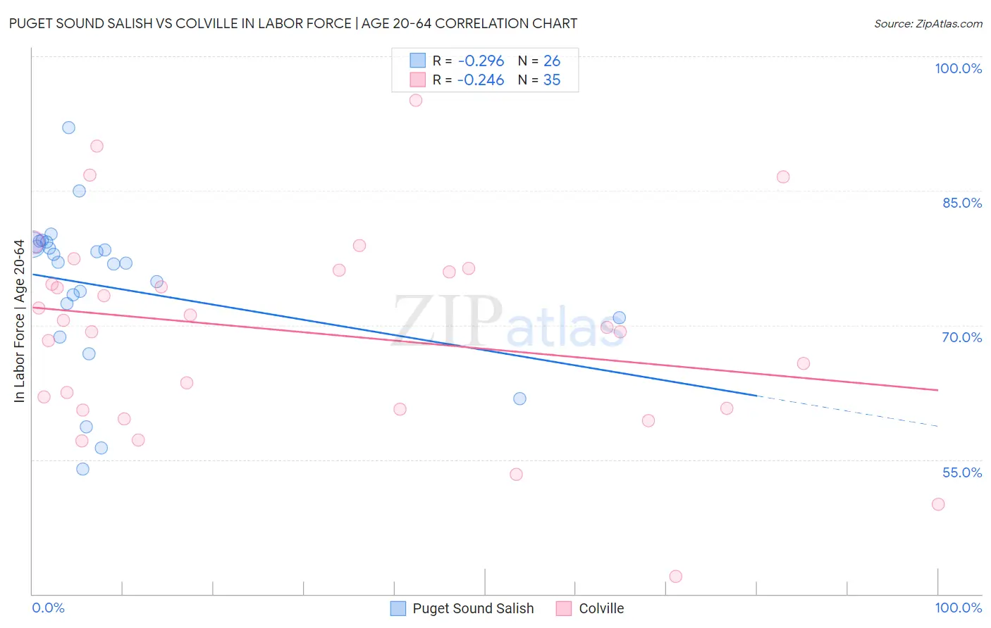 Puget Sound Salish vs Colville In Labor Force | Age 20-64