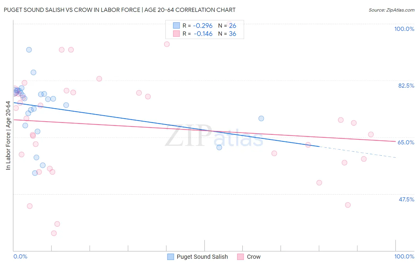 Puget Sound Salish vs Crow In Labor Force | Age 20-64