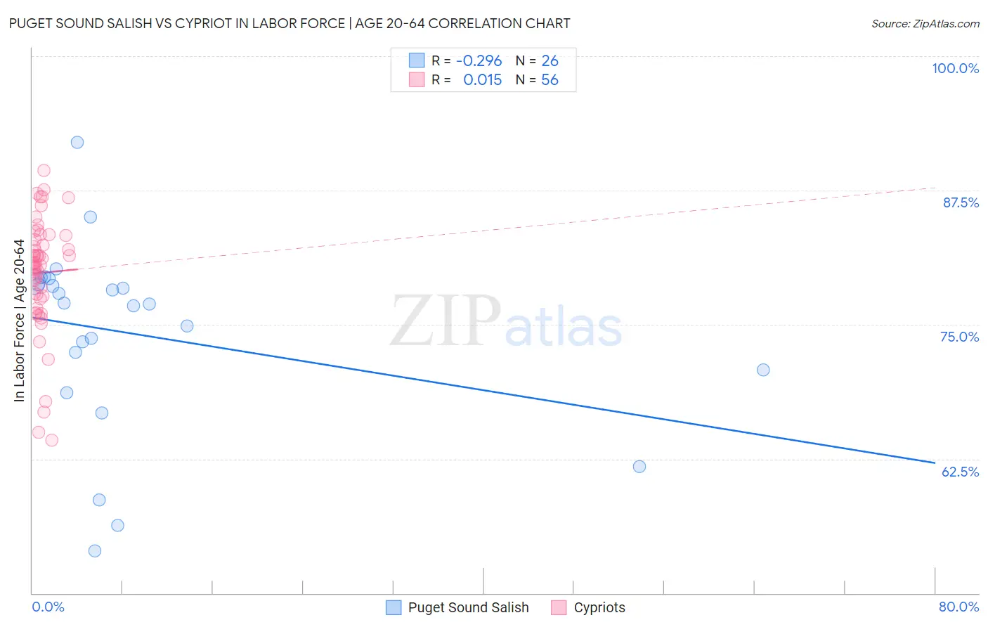 Puget Sound Salish vs Cypriot In Labor Force | Age 20-64