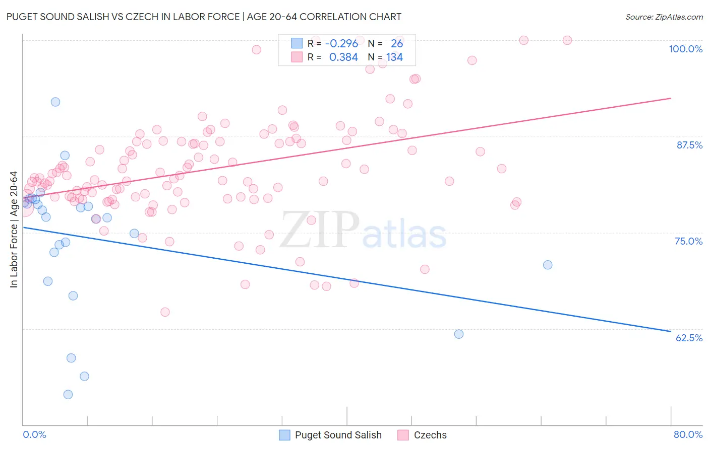 Puget Sound Salish vs Czech In Labor Force | Age 20-64