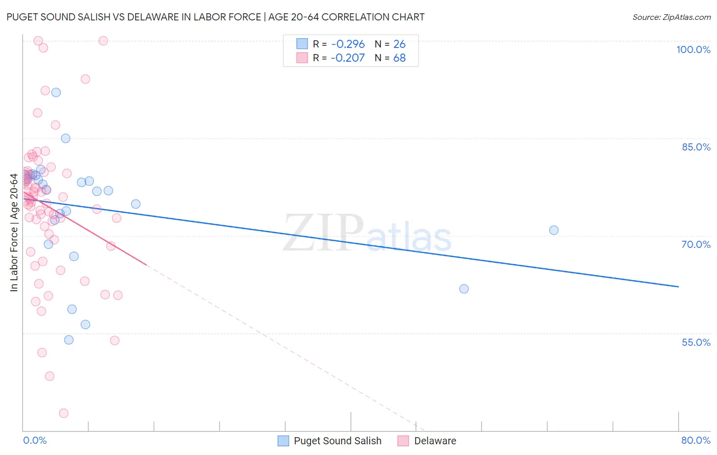 Puget Sound Salish vs Delaware In Labor Force | Age 20-64