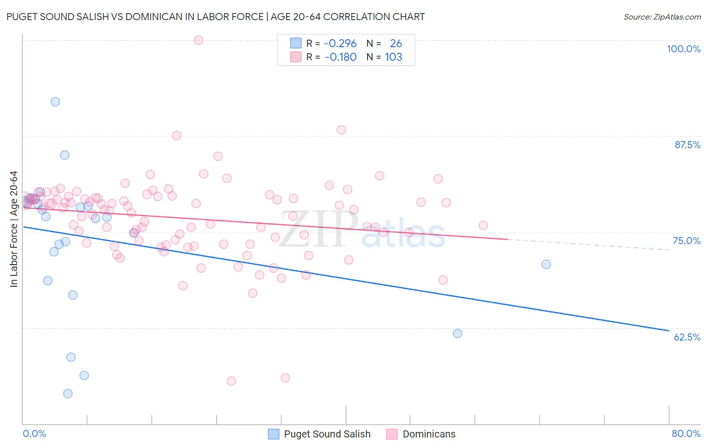 Puget Sound Salish vs Dominican In Labor Force | Age 20-64