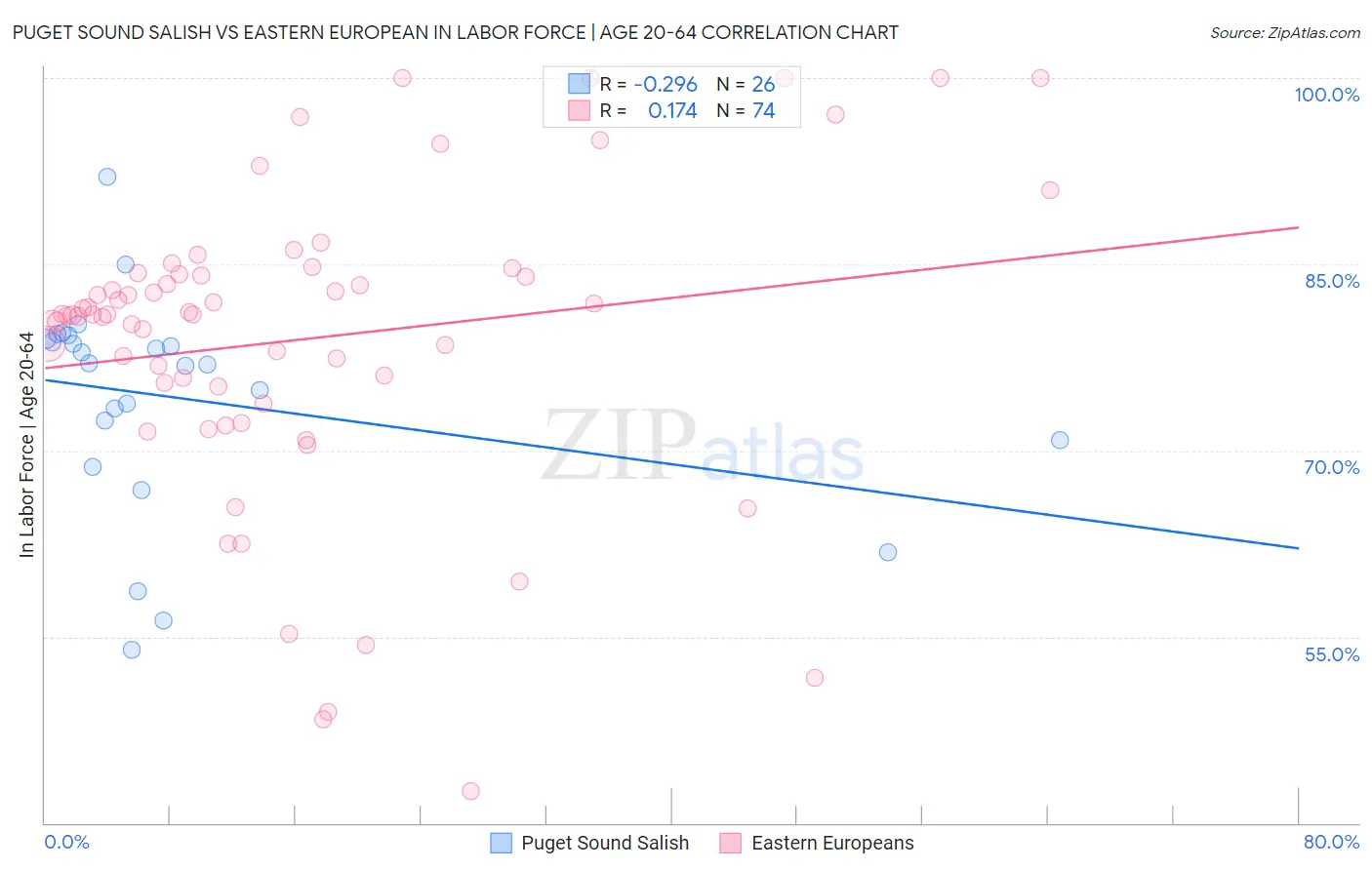 Puget Sound Salish vs Eastern European In Labor Force | Age 20-64