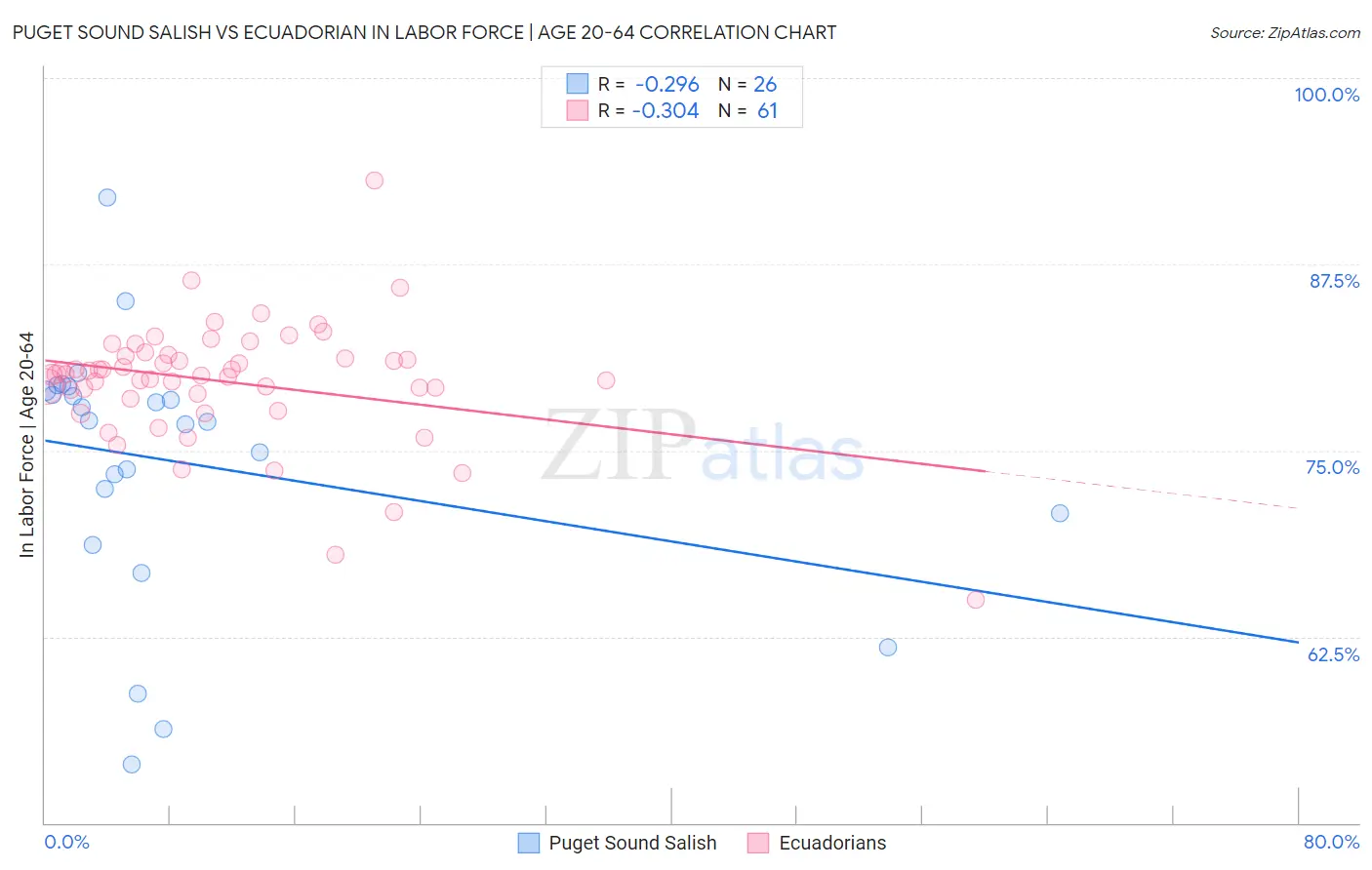 Puget Sound Salish vs Ecuadorian In Labor Force | Age 20-64