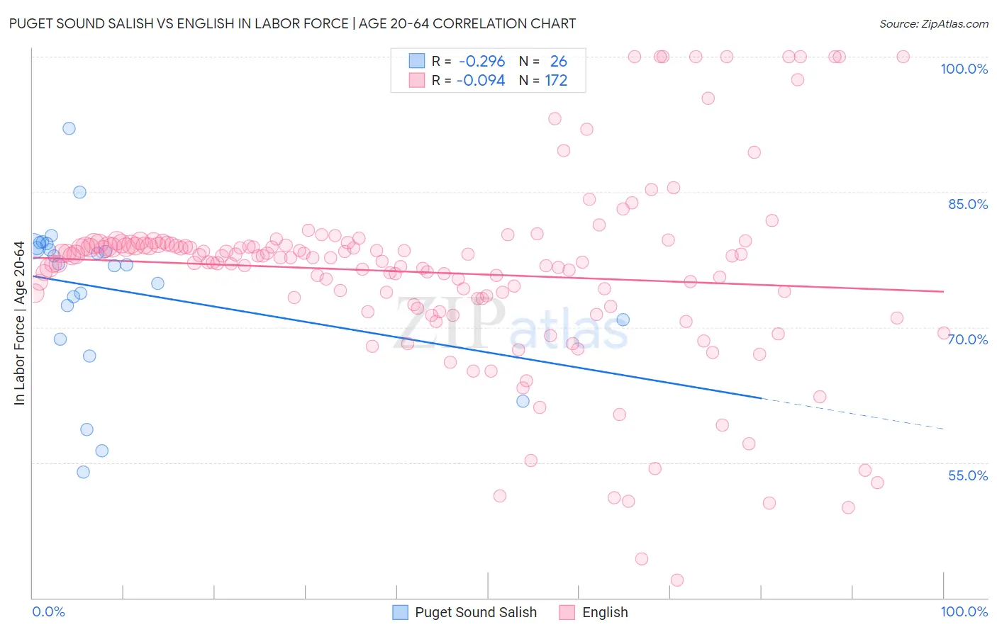 Puget Sound Salish vs English In Labor Force | Age 20-64