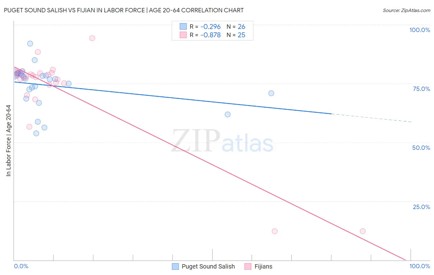 Puget Sound Salish vs Fijian In Labor Force | Age 20-64